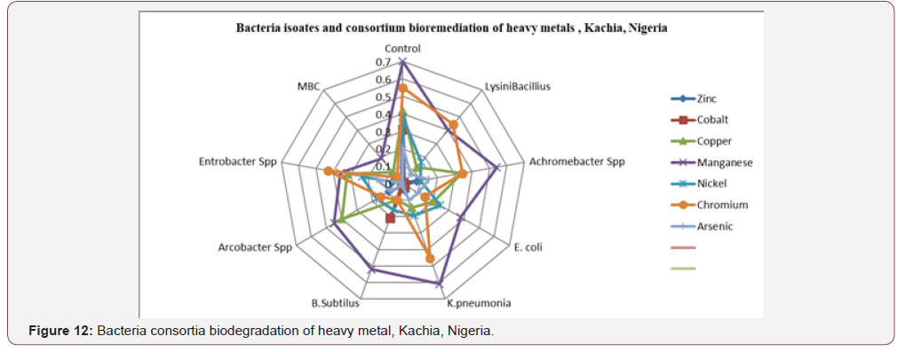 Click here to view Large Figure 12 irispublishers-openaccess-biology-life-science