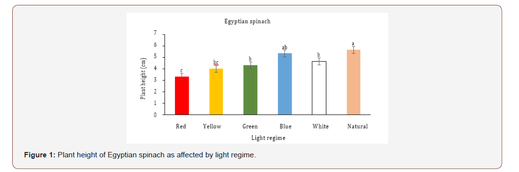 Click here to view Large Figure 1 irispublishers-openaccess-biology-life-science