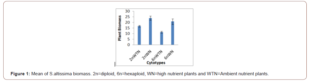 Click here to view Large Figure 1 irispublishers-openaccess-biology-life-science
