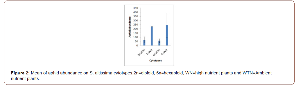 Click here to view Large Figure 2 irispublishers-openaccess-biology-life-science