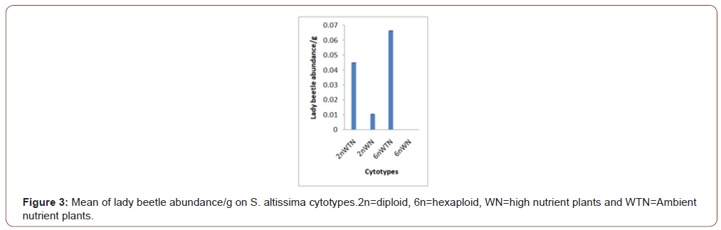 Click here to view Large Figure 3 irispublishers-openaccess-biology-life-science
