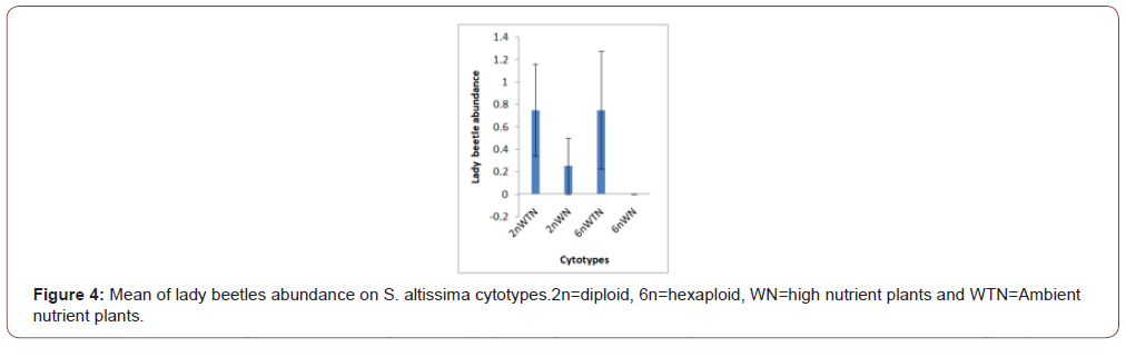 Click here to view Large Figure 4 irispublishers-openaccess-biology-life-science