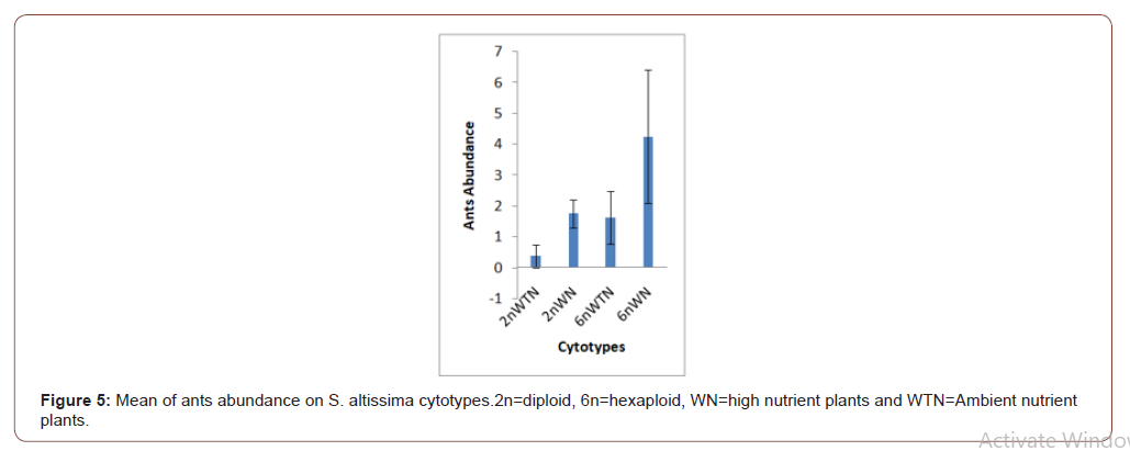 Click here to view Large Figure 5 irispublishers-openaccess-biology-life-science