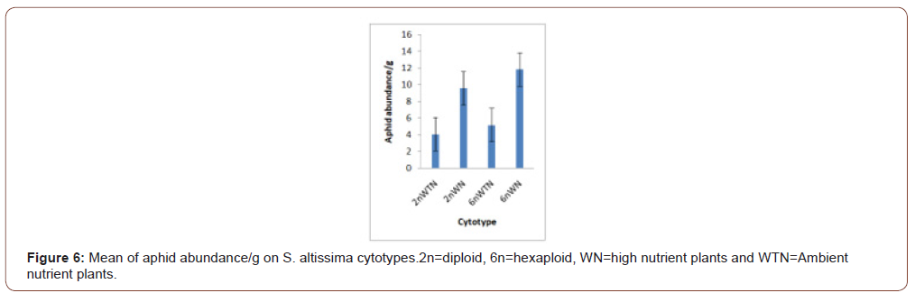 Click here to view Large Figure 6 irispublishers-openaccess-biology-life-science