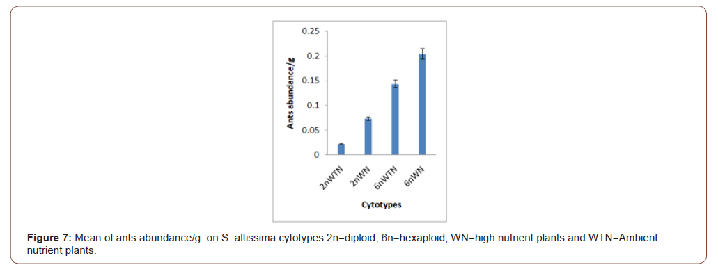 Click here to view Large Figure 7 irispublishers-openaccess-biology-life-science