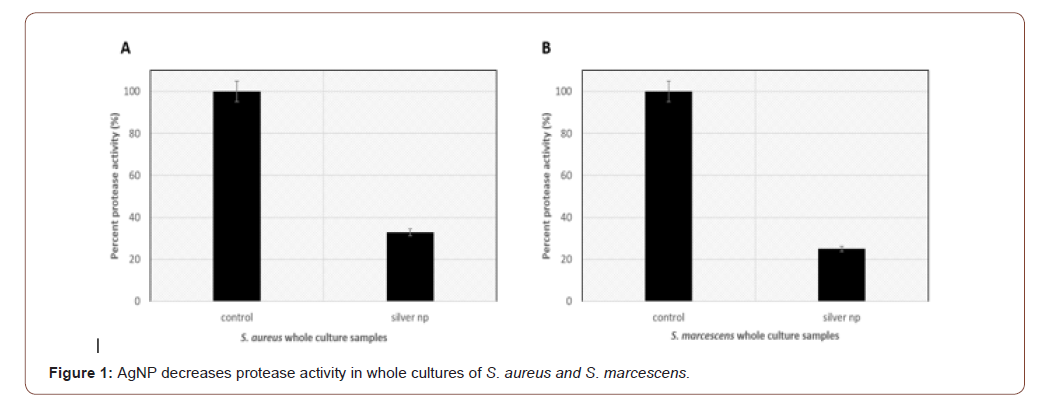 Click here to view Large Figure 1 irispublishers-openaccess-biology-life-science