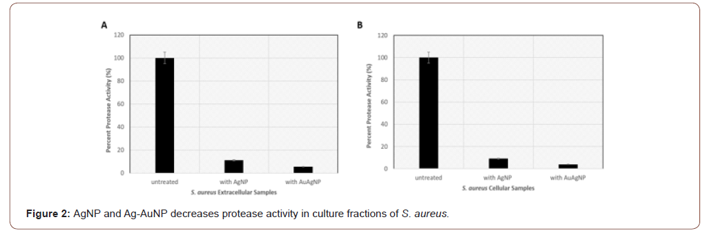 Click here to view Large Figure 2 irispublishers-openaccess-biology-life-science