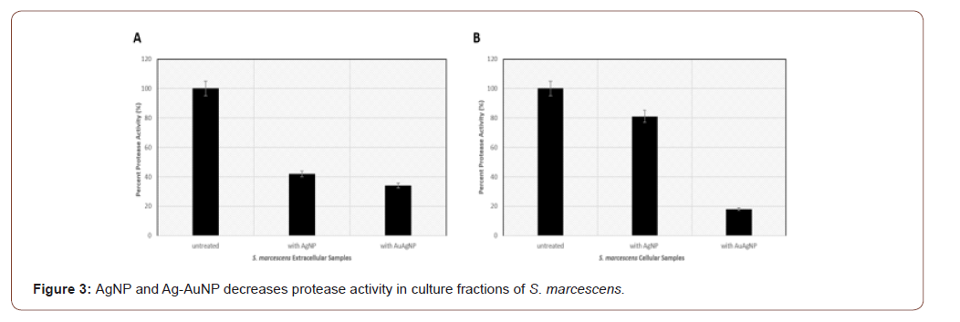 Click here to view Large Figure 3 irispublishers-openaccess-biology-life-science