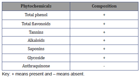 Click here to view Large Table 1 irispublishers-openaccess-biology-life-science