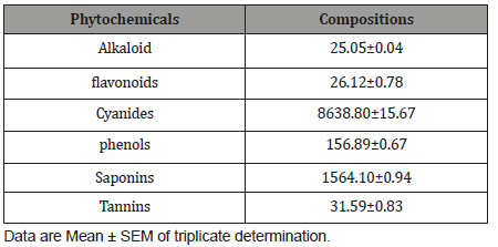 Click here to view Large Table 2 irispublishers-openaccess-biology-life-science
