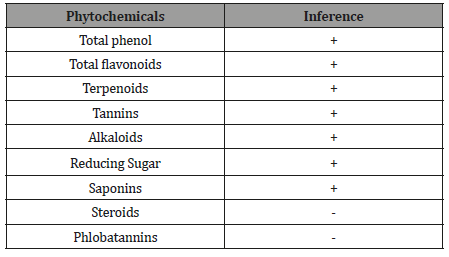 Click here to view Large Table 1 irispublishers-openaccess-biology-life-science