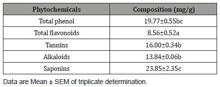 Click here to view Large Table 2 irispublishers-openaccess-biology-life-science