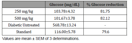 Click here to view Large Table 1 irispublishers-openaccess-biology-life-science