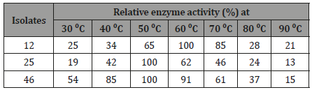 Click here to view Large Table 1 irispublishers-openaccess-biology-life-science