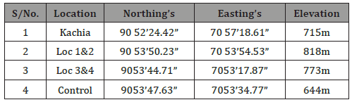Click here to view Large Table 1 irispublishers-openaccess-biology-life-science