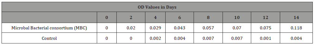 Click here to view Large Table 2 irispublishers-openaccess-biology-life-science