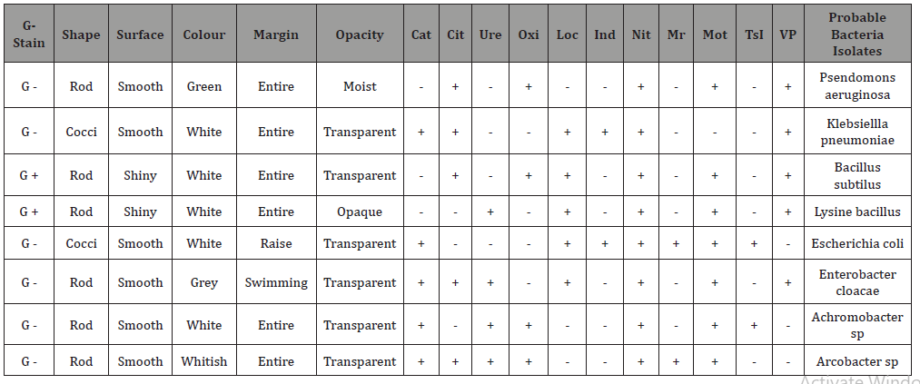 Click here to view Large Table 3 irispublishers-openaccess-biology-life-science