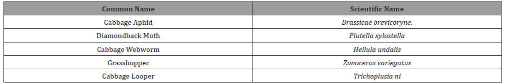 Click here to view Large Table 1 irispublishers-openaccess-biology-life-science