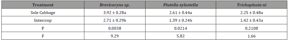 Click here to view Large Table 3 irispublishers-openaccess-biology-life-science