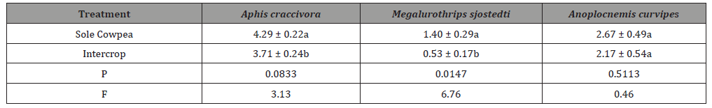 Click here to view Large Table 4 irispublishers-openaccess-biology-life-science