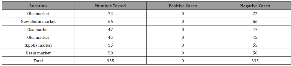 Click here to view Large Table 1 irispublishers-openaccess-biology-life-science
