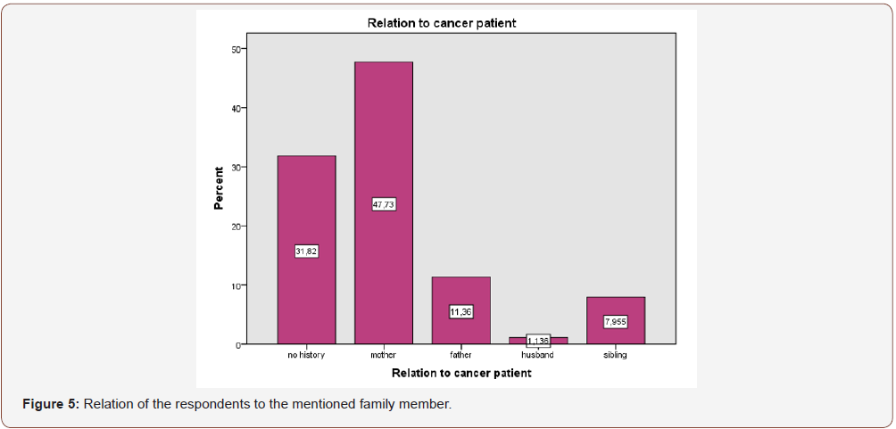 Click here to view Large Figure 5 irispublishers-openaccess-gynecology-womens-health
