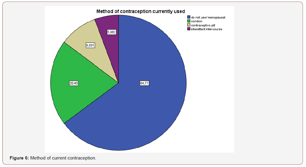 Click here to view Large Figure 6 irispublishers-openaccess-gynecology-womens-health