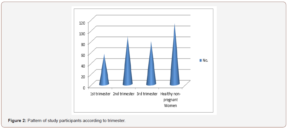 Click here to view Large Figure 2 irispublishers-openaccess-gynecology-womens-health