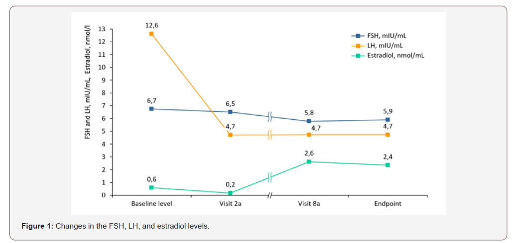 Click here to view Large Figure 1 irispublishers-openaccess-gynecology-womens-health