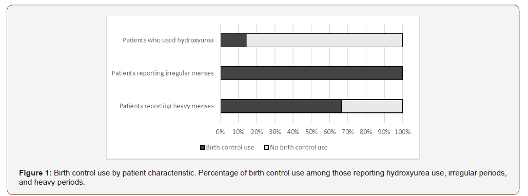 Click here to view Large Figure 1 irispublishers-openaccess-gynecology-womens-health