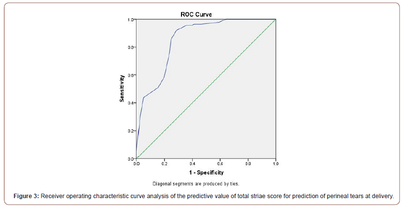 Click here to view Large Figure 3 irispublishers-openaccess-gynecology-womens-health