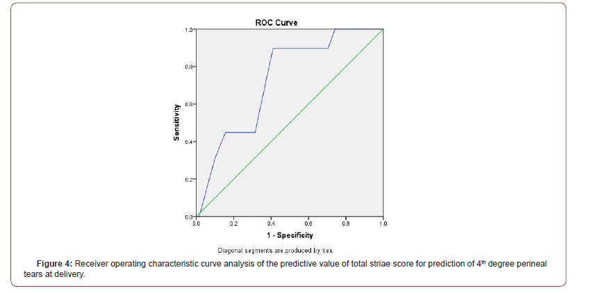 Click here to view Large Figure 4 irispublishers-openaccess-gynecology-womens-health