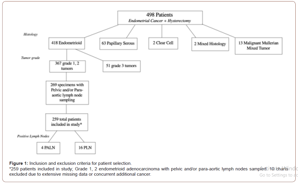 Click here to view Large Figure 1 irispublishers-openaccess-gynecology-womens-health