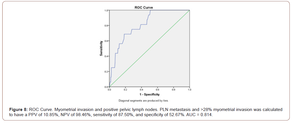Click here to view Large Figure 8 irispublishers-openaccess-gynecology-womens-health
