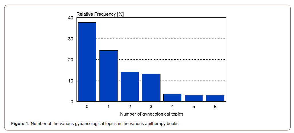 Click here to view Large Figure 1 irispublishers-openaccess-gynecology-womens-health