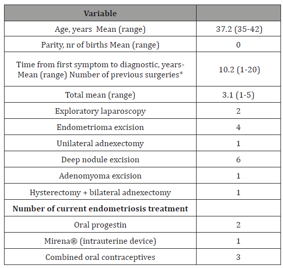 Click here to view Large Table 1 irispublishers-openaccess-gynecology-womens-health