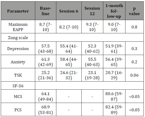 Click here to view Large Table 2 irispublishers-openaccess-gynecology-womens-health