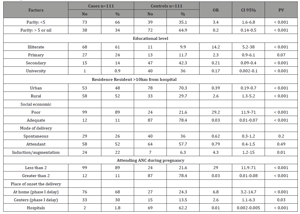 Click here to view Large Table 1 irispublishers-openaccess-gynecology-womens-health