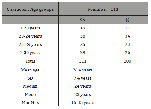 Click here to view Large Table 2 irispublishers-openaccess-gynecology-womens-health