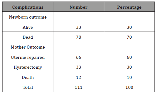Click here to view Large Table 3 irispublishers-openaccess-gynecology-womens-health