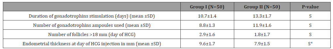 Click here to view Large Table 2 irispublishers-openaccess-gynecology-womens-health