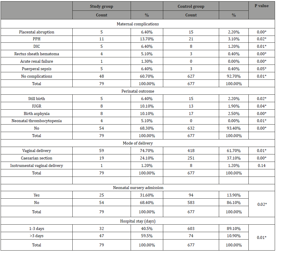 Click here to view Large Table 3 irispublishers-openaccess-gynecology-womens-health