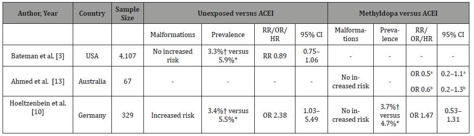 Click here to view Large Table 2 irispublishers-openaccess-gynecology-womens-health