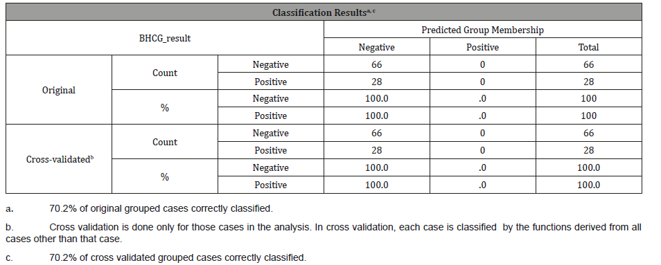 Click here to view Large Table 6 irispublishers-openaccess-gynecology-womens-health