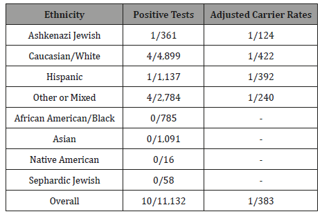 Click here to view Large Table 1 irispublishers-openaccess-gynecology-womens-health