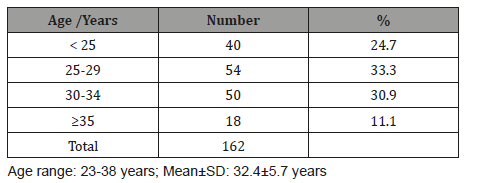 Click here to view Large Table 1 irispublishers-openaccess-gynecology-womens-health
