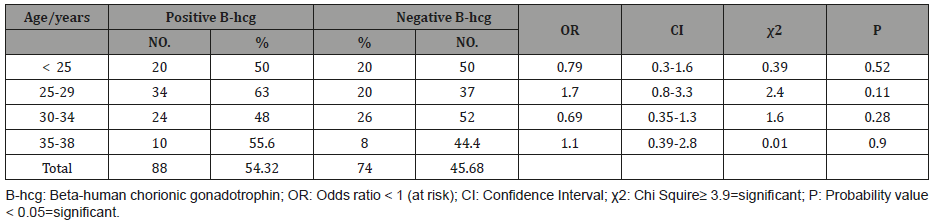 Click here to view Large Table 2 irispublishers-openaccess-gynecology-womens-health