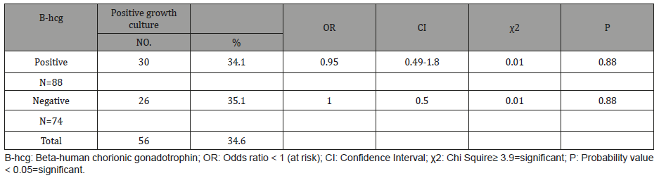 Click here to view Large Table 3 irispublishers-openaccess-gynecology-womens-health