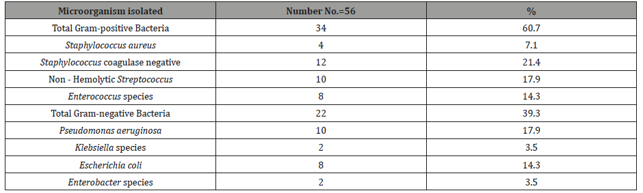 Click here to view Large Table 4 irispublishers-openaccess-gynecology-womens-health