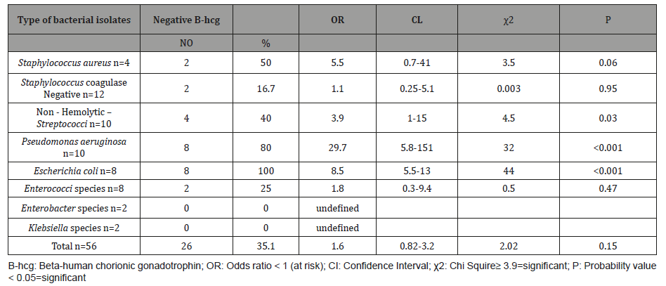 Click here to view Large Table 5 irispublishers-openaccess-gynecology-womens-health